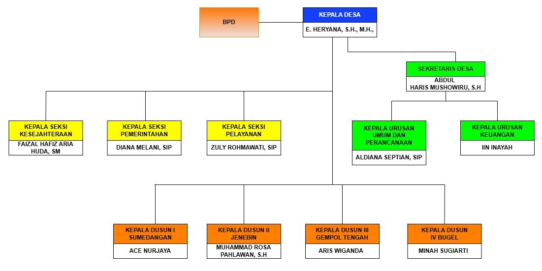 Bagan Organisasi Desa Purwadana